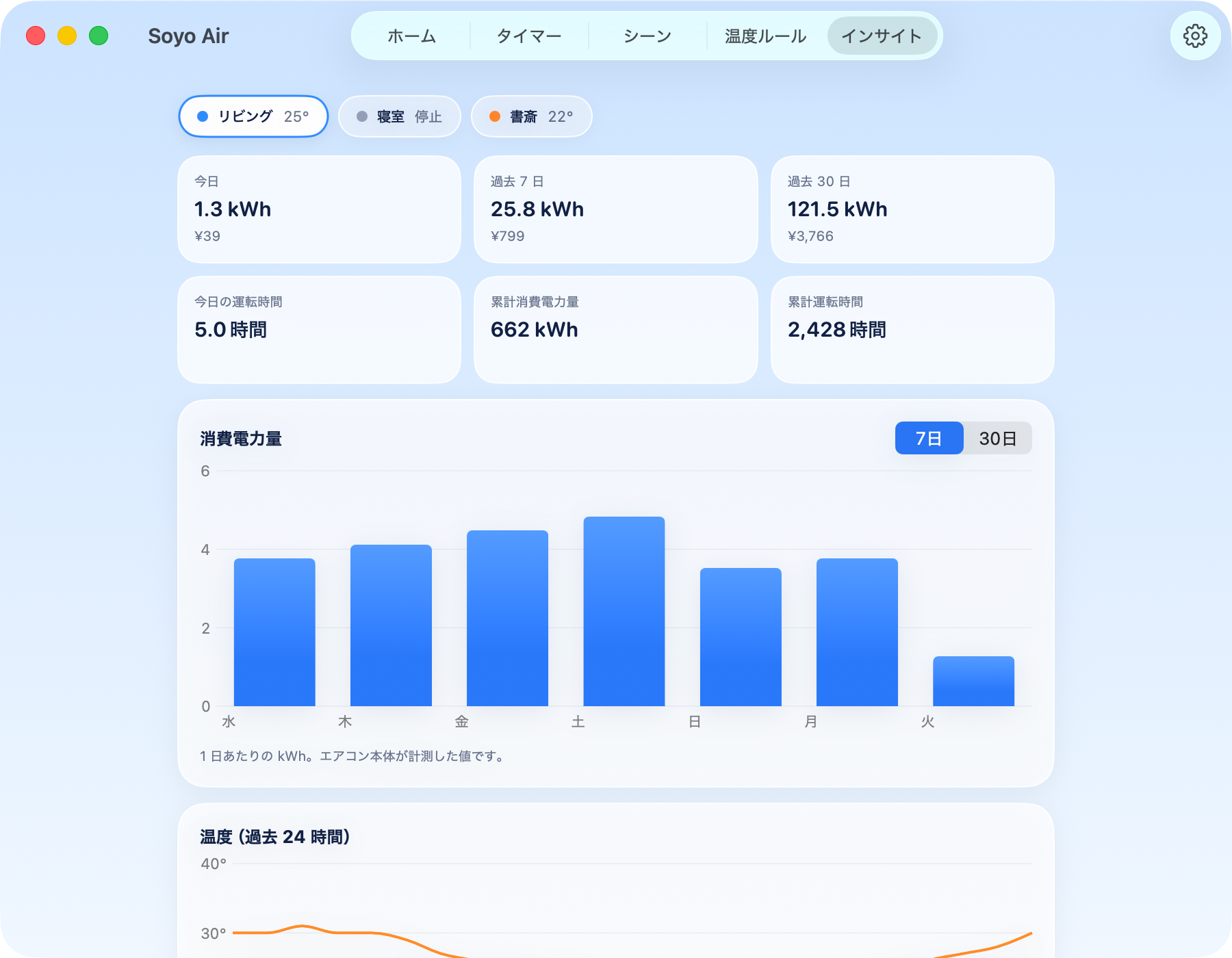 電気をどれだけ使ったか、わかる。